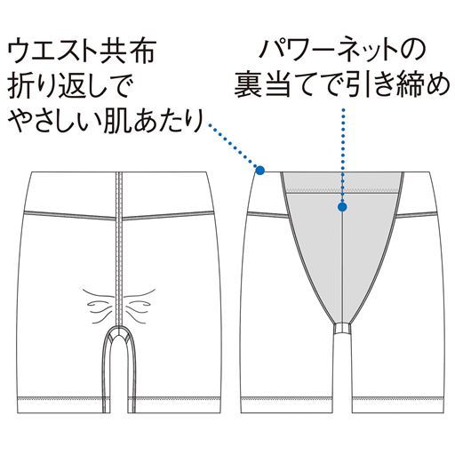 (1)パワーネットの裏当てで引き締め(2)ウエスト共布折り返しでやさしい肌あたり(3)バックギャザー入りで丸みのあるヒップラインに