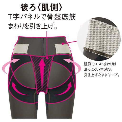 後ろ〈肌側〉 (1)T字パネルで骨盤底筋まわりを引き上げ。(2)肌側ウエストまわりは滑りにくい生地で、引き上げたままキープ。