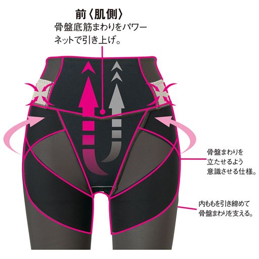 前〈肌側〉 (1)骨盤底筋まわりをパワーネットで引き上げ。(2)骨盤まわりを立たせるよう意識させる仕様。(3)内ももを引き締めて骨盤まわりを支える。(4)綿素材のマチ付きで、1枚ばきOK。