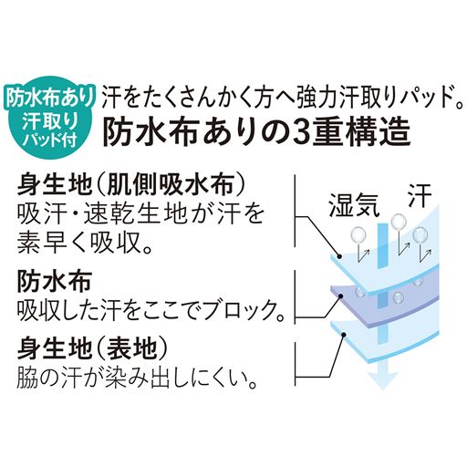 汗をたくさんかく方へ強力汗取りパッド。防水布ありの3重構造 (1)身生地(肌側吸水布) 吸汗・速乾生地が汗を素早く吸収。(2)防水布 吸収した汗をここでブロック。(3)身生地(表地) 脇の汗が染み出しにくい。