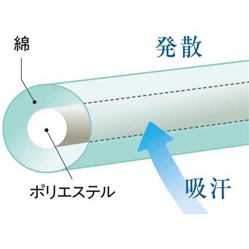 綿がポリエステルを包むような構造の糸を使っているから、肌に触れる部分はすべて綿素材。汗を吸収しながら発散して、心地良い肌ざわりです。