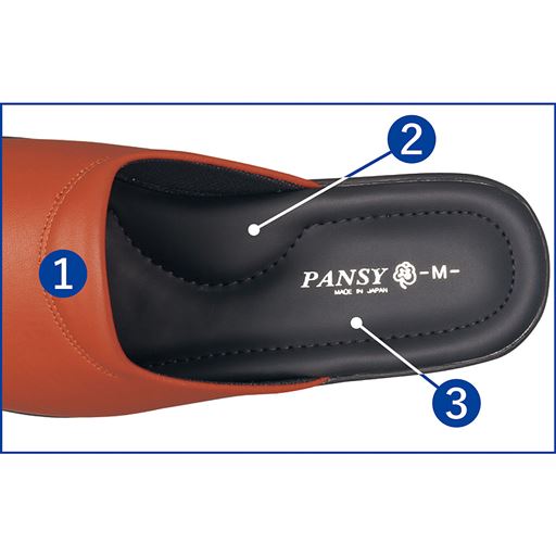 (1)足入れ柔らかふんわりクッション (2)土踏まずを支えるクッション (3)足あたりのよいソフトインソール