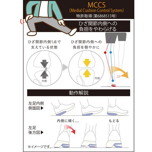 MCCS(Medial Cushion Control System)特許取得(第6868513号) ひざ関節内側への負担をやわらげる