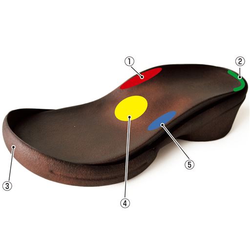 (1)アーチサポート…土踏まずの隙間を埋め、足裏にかかる負担を分散 (2)ヒールカップ…かかとを支え、ブレずに着地 (3)トゥガード…つま先を保護 (4)中足骨サポート…足裏を持ち上げ横アーチのスプリング力をサポート (5)外アーチを支えるアーチサポート ※イメージ