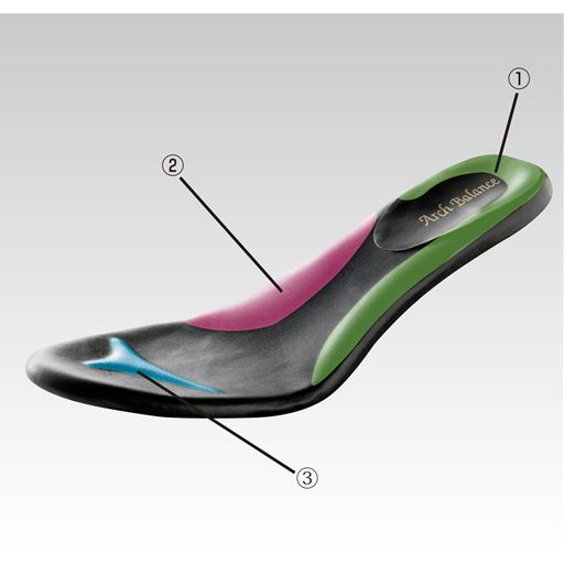 柔らかインソールが足裏にフィットし負担軽減<br>(1)カップインソール (2)土踏まずパッド (3)指のグリップ<br>※使用時の物理的なサポートによる<br>※イメージ<br>※実際のインソールは単色です