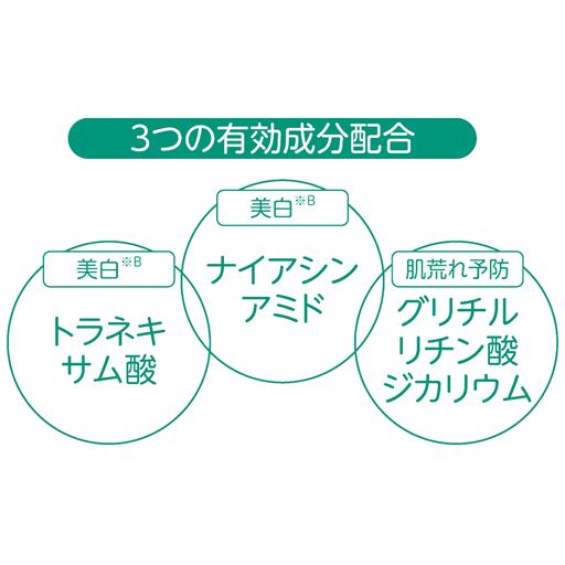 3つの有効成分配合<br>※B メラニンの生成を抑え、シミ・そばかすを防ぎます
