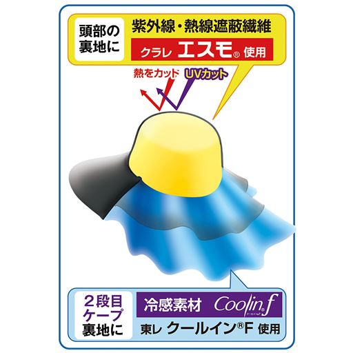 頭部の裏地に紫外線・熱線遮蔽繊維クラレエスモ&reg;使用。<br>2段目ケープ裏地に冷感素材東レクールイン&reg;F使用。