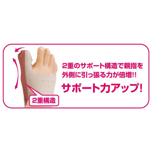 二重のサポート構造で親指を外側に引っ張る。(メーカー従来品比)(※着用効果には個人差があります。)