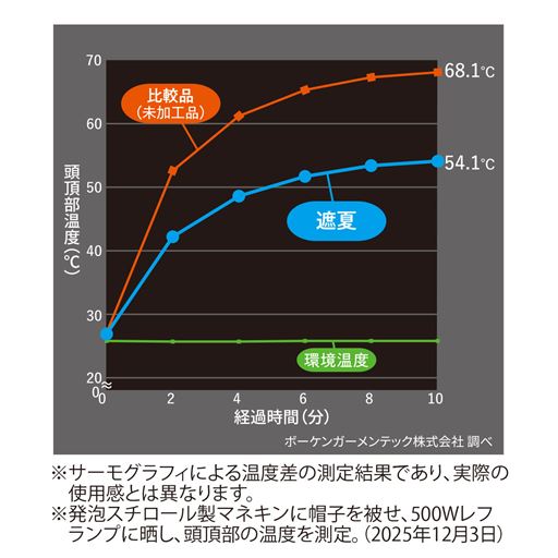 遮熱性試験グラフ