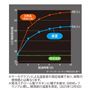 遮熱性試験グラフ