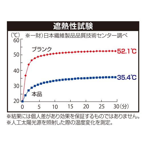 遮熱性試験