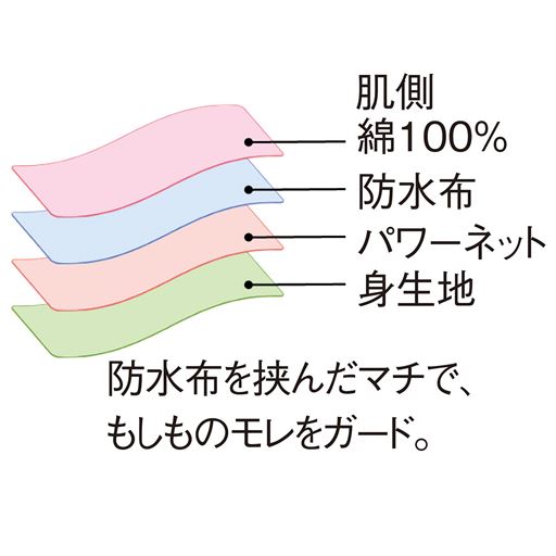 防水布を挟んだマチで、もしものモレをガード。 (1)肌側綿100%(2)防水布(3)パワーネット(4)身生地