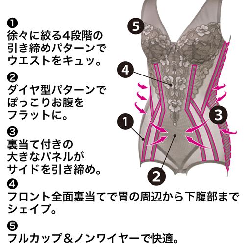 (1)徐々に絞る4段階の縮小パターンで、ウエストまわりをキュッとシェイプ。(2)ダイヤ型の縮小パターンでぽっこりお腹もフラットに。(3)裏当て付きの大きなダイヤ型縮小パターンでサイドのお肉をギュッとシェイプ。(4)全面裏当てで胃から下腹部までシェイプ。(5)フルカップ&ノンワイヤーで快適。