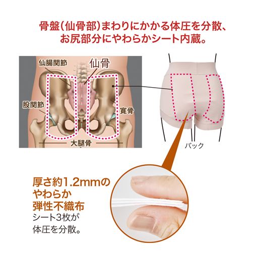 お尻に内蔵したやわらか弾性不織布シートで、骨盤(仙骨部)まわりにかかる体圧を分散。