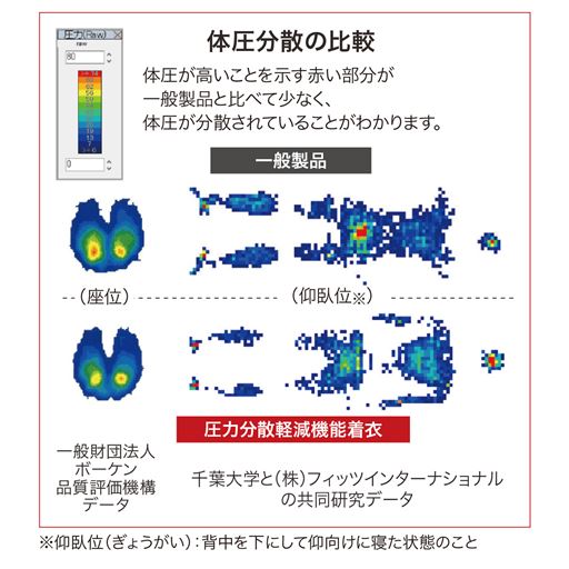 【体圧分散の比較】<br>一般製品と圧力分散軽減機能衣類の比較。