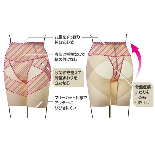 (1)お腹をすっぽり包むウエスト丈で安心のはき心地(2)股関節を整えることで骨盤まわりが自然と立ち上がる設計(3)フリーカット仕様でアウターにひびきにくい(4)腹部の補整を外し不要な締め付けなし(5)骨盤底筋まわりを下からグイッと引き上げるようにサポート