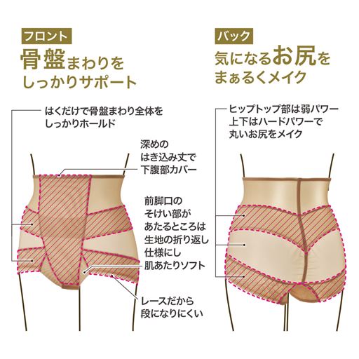 (フロント)骨盤周りをしっかりサポート<br>(バック<br>骨盤まわりとヒップ下側は強パワーで補整、ヒップの丸み部分は弱パワーで美尻をメイク
