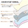 マチ5層構造
