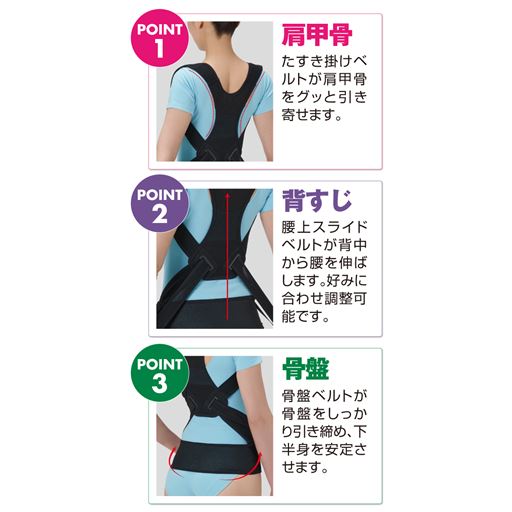 1)たすき掛けベルトが肩甲骨まわりをグッと引き寄せ。2)腰上スライドベルトが背中から腰を伸ばすようにサポート。お好みに合わせサイズ調整可能です。3)骨盤まわりをベルトでキュッと引き締め、下半身を安定させます。