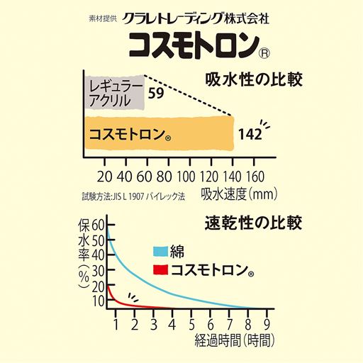 「コスモトロン&reg;」のココがスゴい! 長繊維の毛細管現象により内部の隙間に水をたっぷり吸い込み、拡散させて速く乾きます。