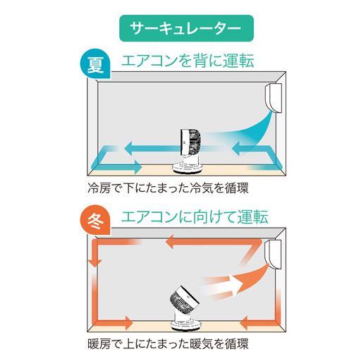 サーキュレーター<br>夏はエアコンを背に、冬はエアコンに向けて運転すると空気を循環できます。