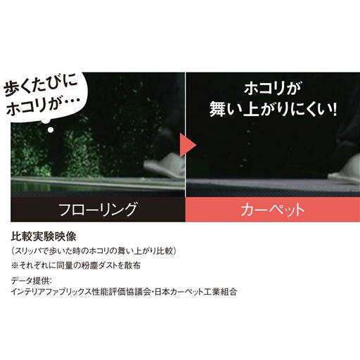 ご存知ですか? カーペットには、ハウスダストの舞い上がりを抑制する効果が報告されています。実験によると、カーペットでの舞い上がり量はフローリングの10分の1、瞬間的には最大20分の1という結果に。ハウスダスト対策にはカーペットを敷くのがおすすめです。