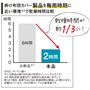 梅雨時期に近い環境で乾燥時間を比較。なんと乾燥時間が約3分の1に!<br>※グラフは掛け布団カバーの比較です。