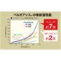 ベルオアシス&reg;の吸放湿性能<br>シングルサイズで約5リットル相当の水分を吸収! 薄いのにぐんぐん除湿できます。