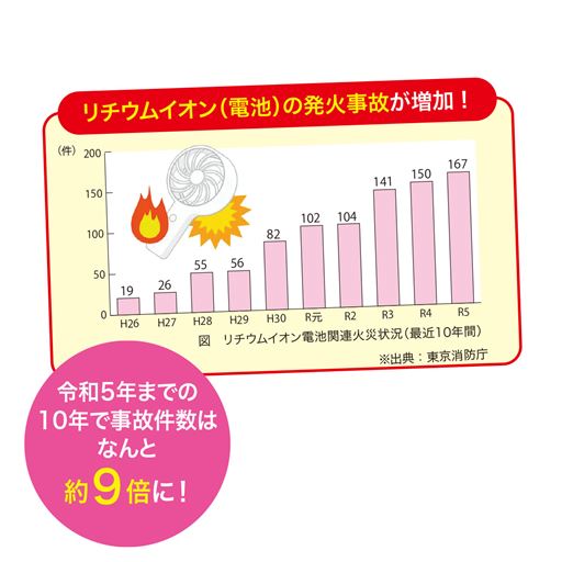 発火事故増加傾向