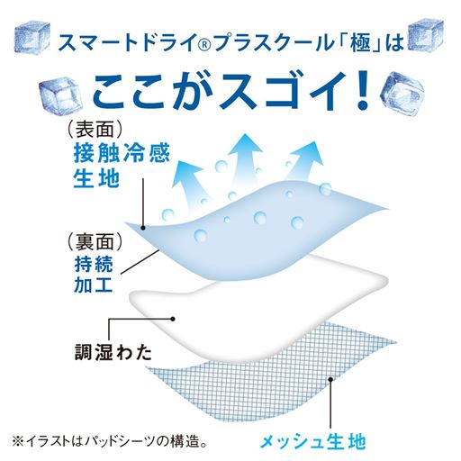 「極」は、スマートドライ&reg;プラスクール生地の裏側に湿度調節機能を持つ素材を加工した特殊構造。ひんやり効果を持続させます。