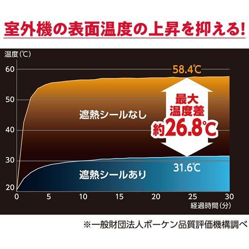 室外機の表面温度の上昇を抑える!<br>※使用環境により異なります。