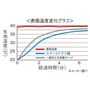 接触冷感生地の裏側に「温度調節機能」を持つ素材を加工することで、肌が触れる寝具表面の温度をコントロールします。