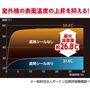 室外機の表面温度の上昇を抑える!<br>※使用環境により異なります。