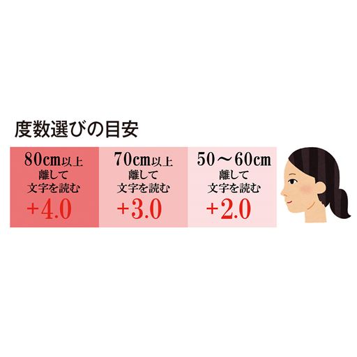 度数選びの目安 ※近視、遠視、乱視の方はあてはまらないことがあります。