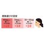 度数選びの目安 ※近視、遠視、乱視の方はあてはまらないことがあります。