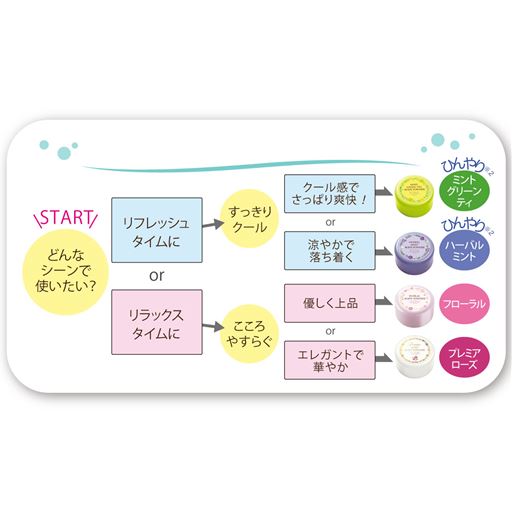 あなたにぴったりな香りを見つけよう!<br>※クール感はメーカーの基準で示したものです。 ※清涼感の感じ方には個人差があります。 ※フローラル・プレミアローズには、ひんやり成分は入っておりません。 ※水分を拭きとった清潔なお肌にご使用ください。