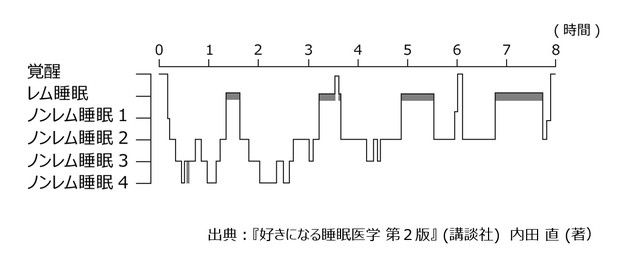 よく寝たはずなのに、なんだか眠い。しっかり寝たのに身体が疲れてる。睡眠は質も重要です