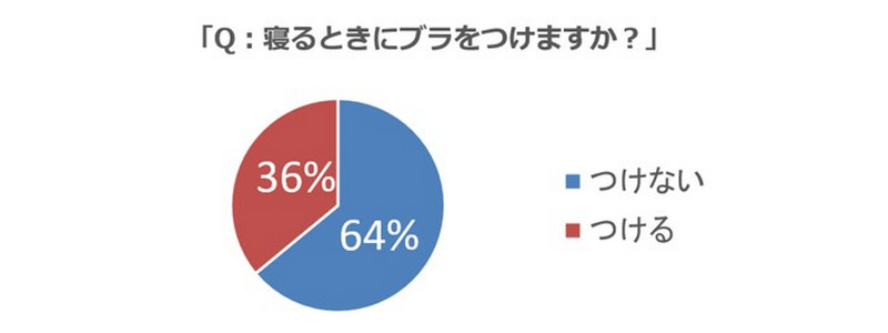 寝るときのブラは、みんなどうしてる？