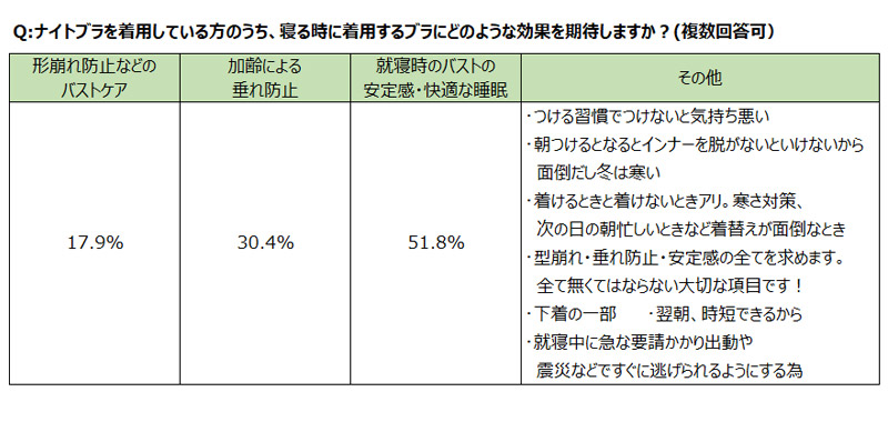 寝るときはブラつけない派は、やっぱり締めつけが気になる？