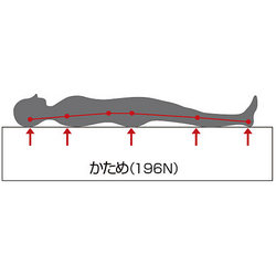 高反発は4点が部分的に沈まず、体重を分散してくれます