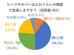 シーツの洗濯頻度はどれくらい シーツの正しい交換 洗い方 セシール Cecile