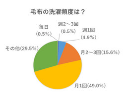 月に1回という方が2人に1人