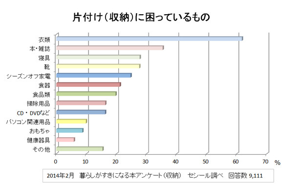 衣類や本・雑誌の収納にお悩みの方が多い