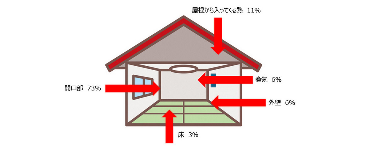 平安の昔から、日本ではブラインドやロールカーテンが使われていた?!