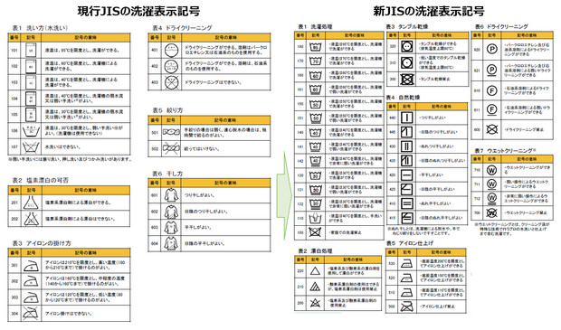 保存版 新しくなった洗濯表示 完璧マスター ドライ 手洗いの新マークはこれ セシール Cecile