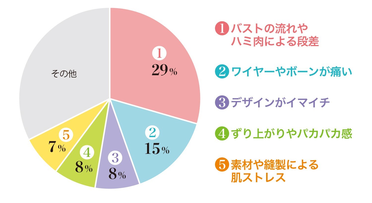 「ブラに関するお悩み」アンケート結果