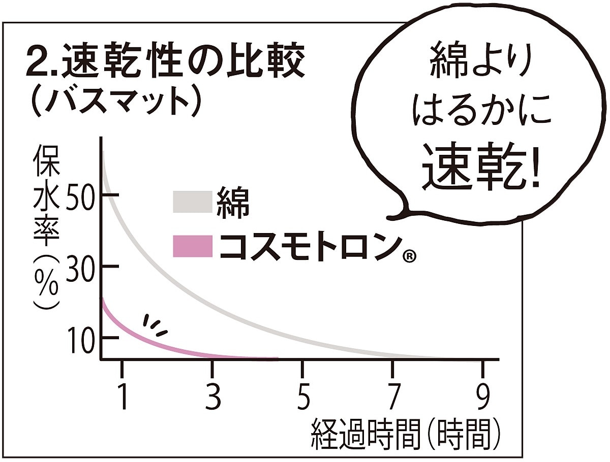 干す時に実感！洗濯後すぐ乾く