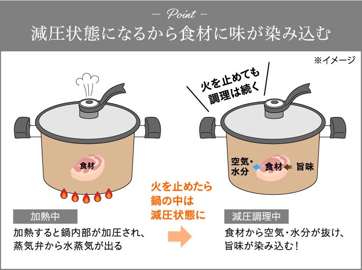 真空煮込み鍋 Ih対応 セシール Cecile