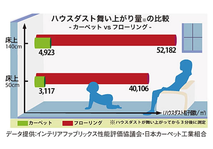 ハウスダスト舞い上がり量の比較