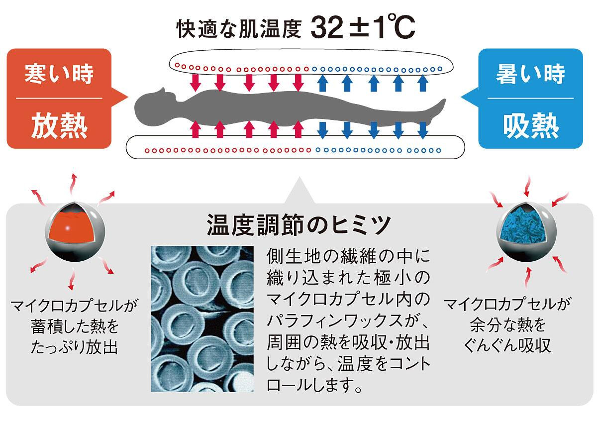 高機能寝具